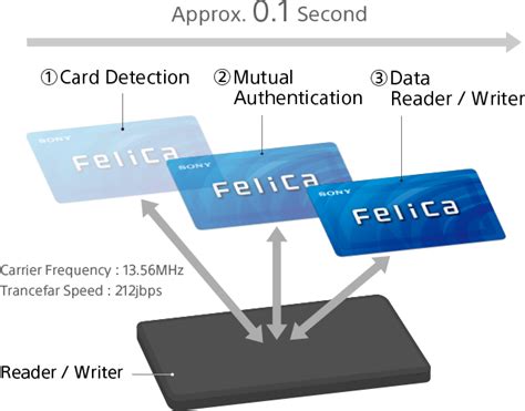 felica system Sony